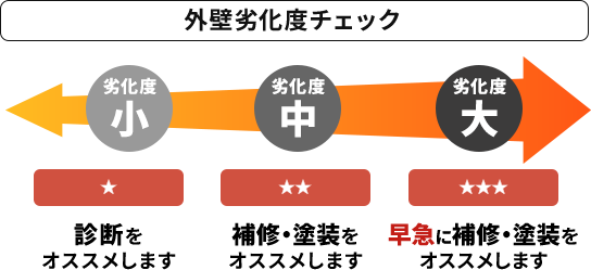 外壁劣化度チェック