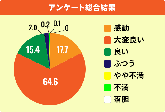 アンケート総合結果（円グラフ）